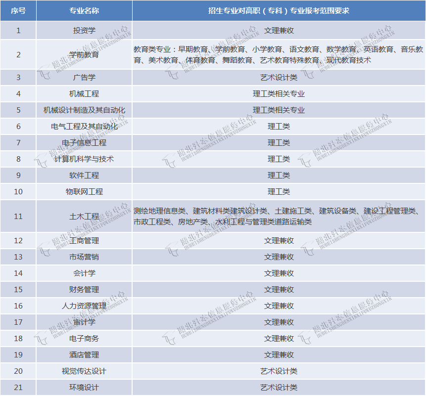 专升本能不能跨专业报考？湖北省哪些招生院校的专业限制小？