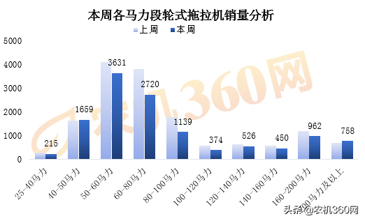 轮式拖拉机最新销量排名