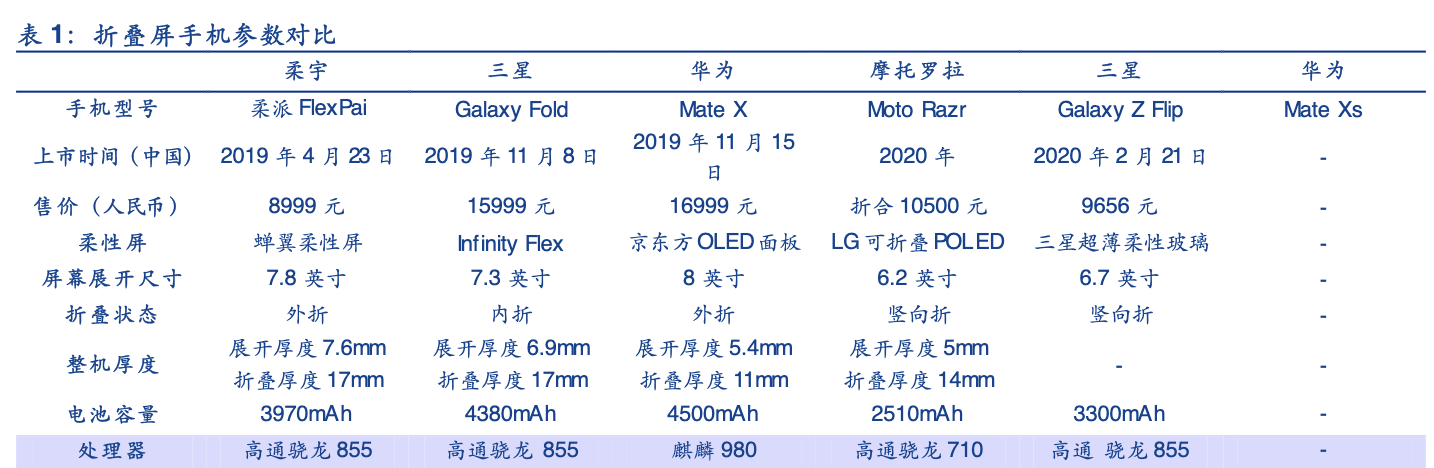 「行业深度」折叠屏手机产业链：柔性AMOLED、铰链、散热、电池