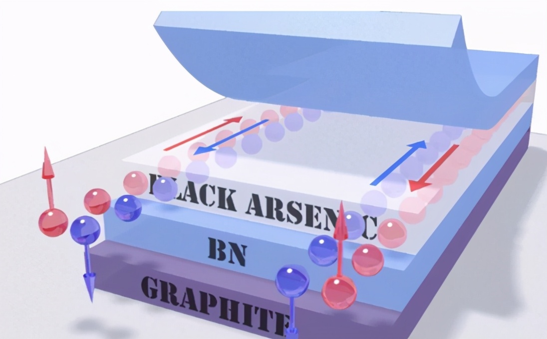 浙大学者发现电子自旋操控的高速开关，可用开发自旋场效应晶体管