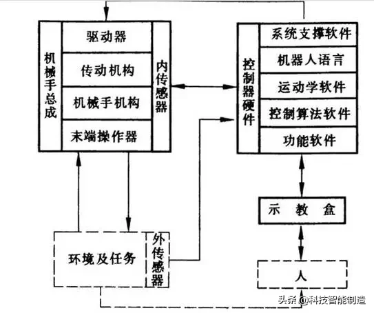 工业机器人结构、驱动及技术，工业机器人的几种常用结构形式