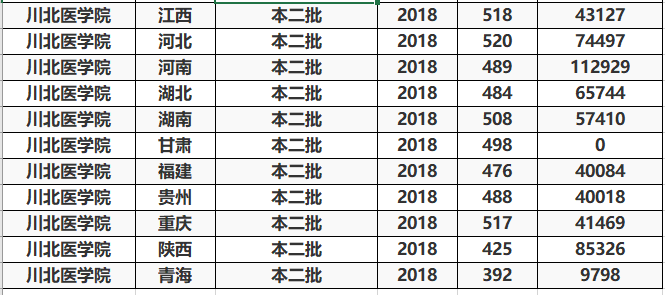 二本线就能读的医科大学，这3所实力还不错，最适合中等考生