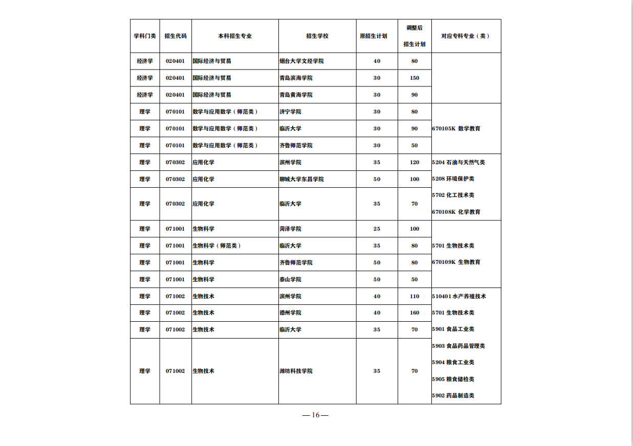 盘点：这7大山东“实力专科院校”，称为全国5星级实力院校
