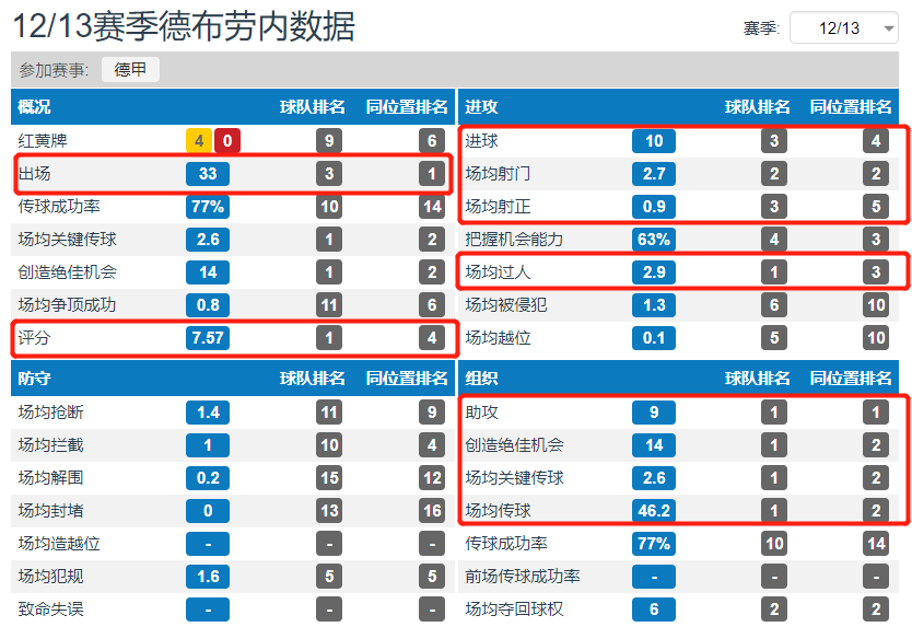 德布劳内是曼城不可缺少的主力(数据复盘｜“狼孩”德布劳内为什么是本赛季英超最佳候选之一)