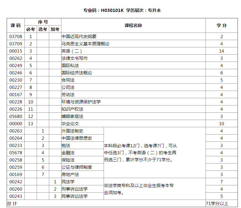 大自考和小自考有什么区别？哪个含金量更高？