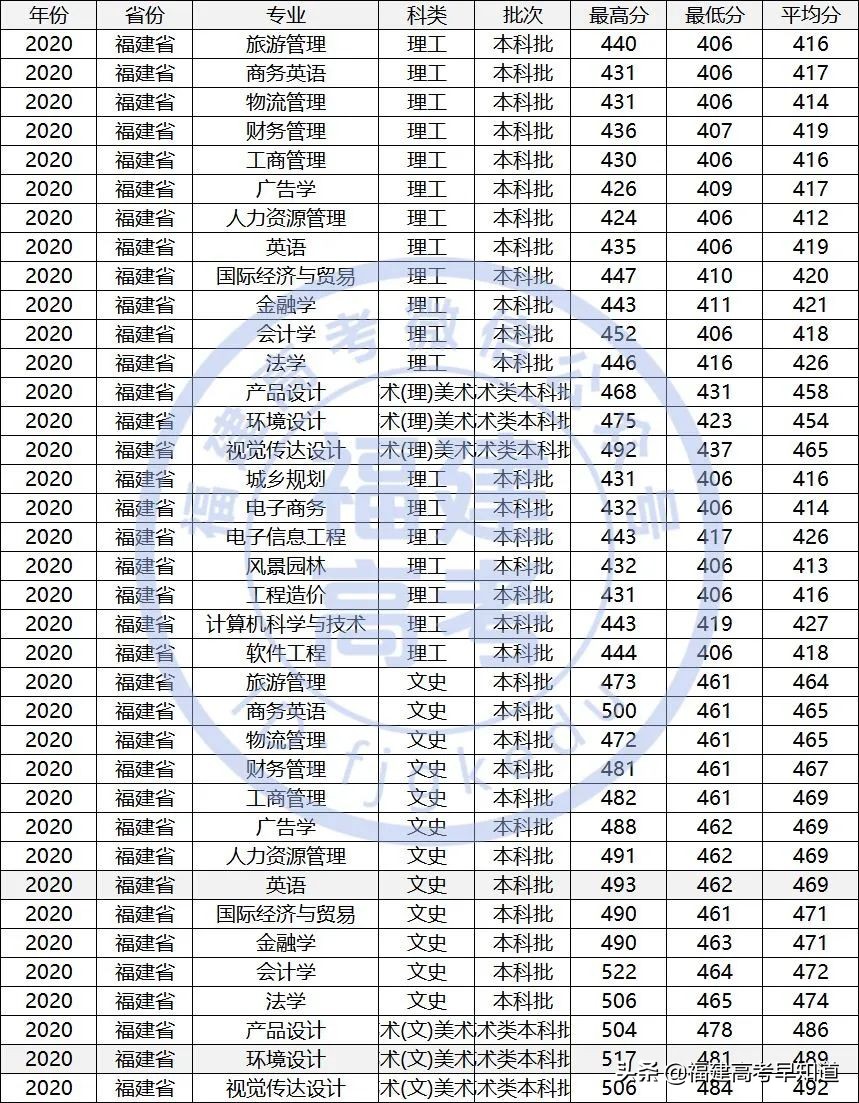 最新！福建省38所本科大学2020年专业录取分公布