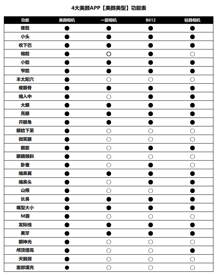 美颜相机开挂了吧！凭什么掀起自拍APP的内卷？