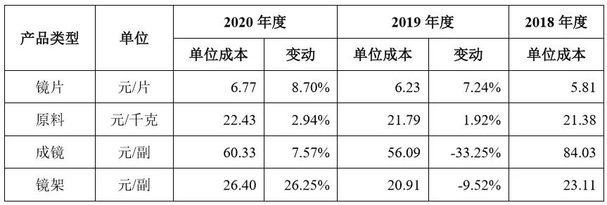 毛利率超90%，成本6块却卖成百上千，“镜片第一股”暴露了哪些行业秘密？