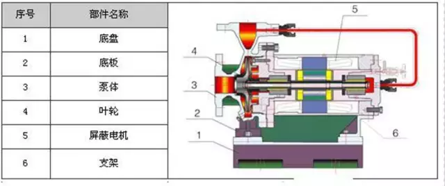 剖开看34种泵的内部结构图 性能特点一目了然