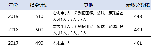 武汉中考近三年各批次分数线汇总（附：各高中升学率）