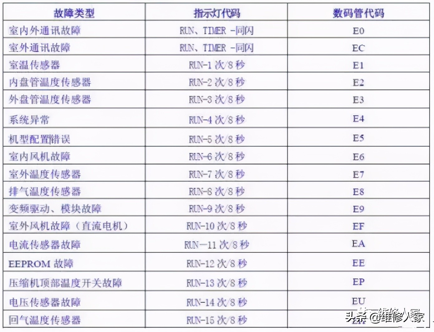 美博MBO变频空调维修手册。厂家培训资料