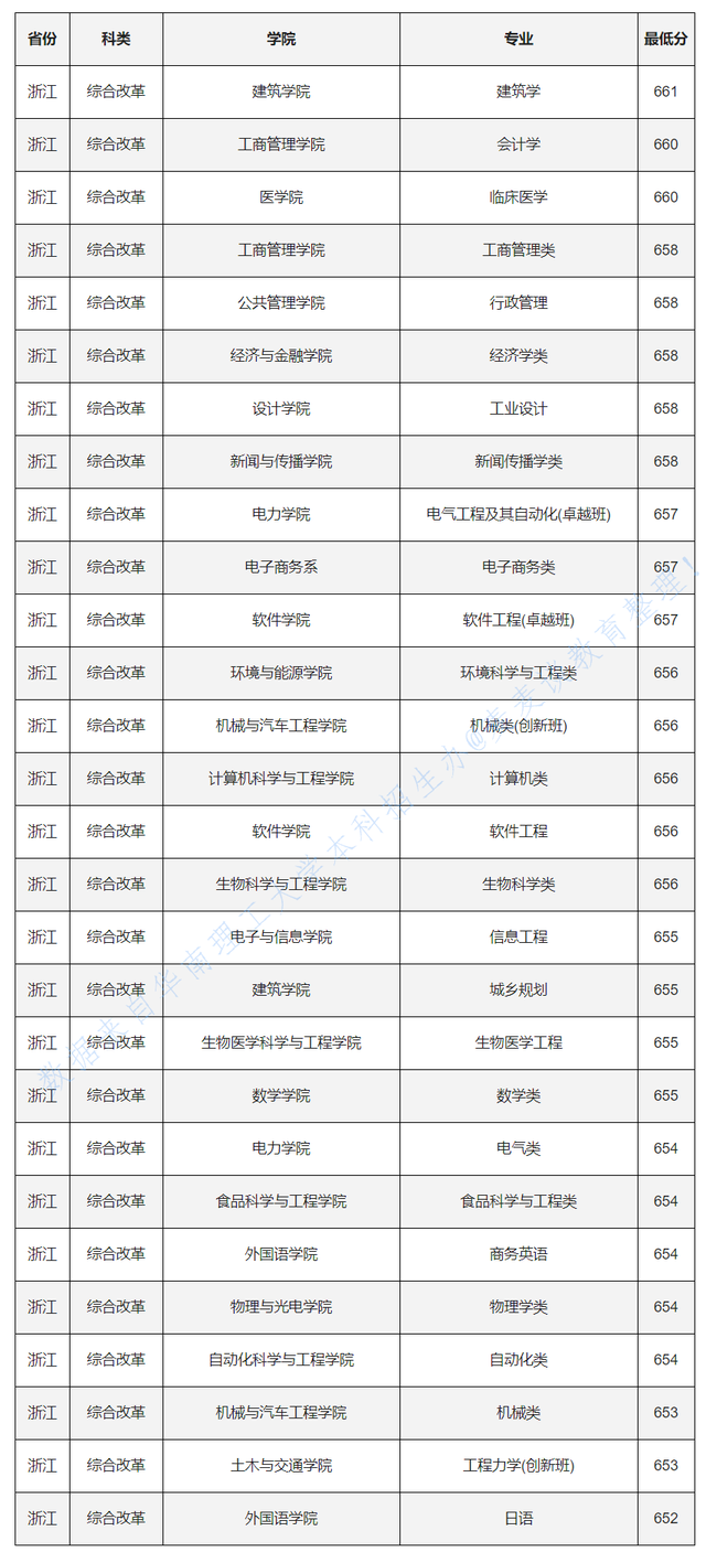 985分数：华南理工大学2020各省各专业录取最低分！含艺术