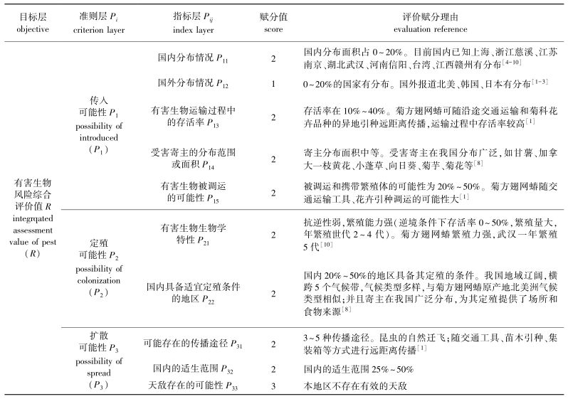 论文推荐 || 菊方翅网蝽在南京分布及其对中国的风险分析