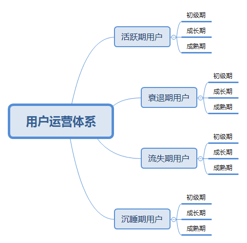 什么是用户运营，用户运营体系如何建立