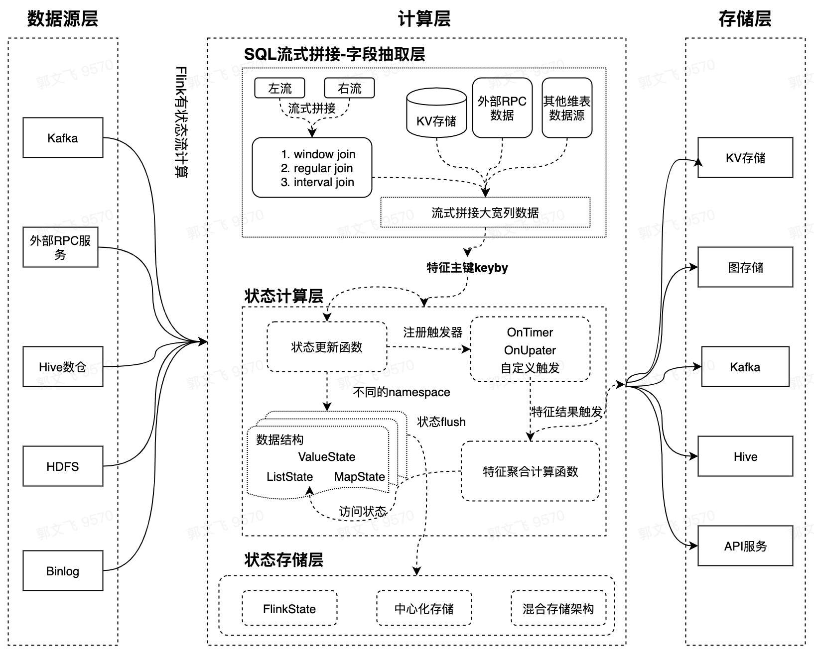 5 年迭代 5 次，抖音推薦特征系統演進歷程