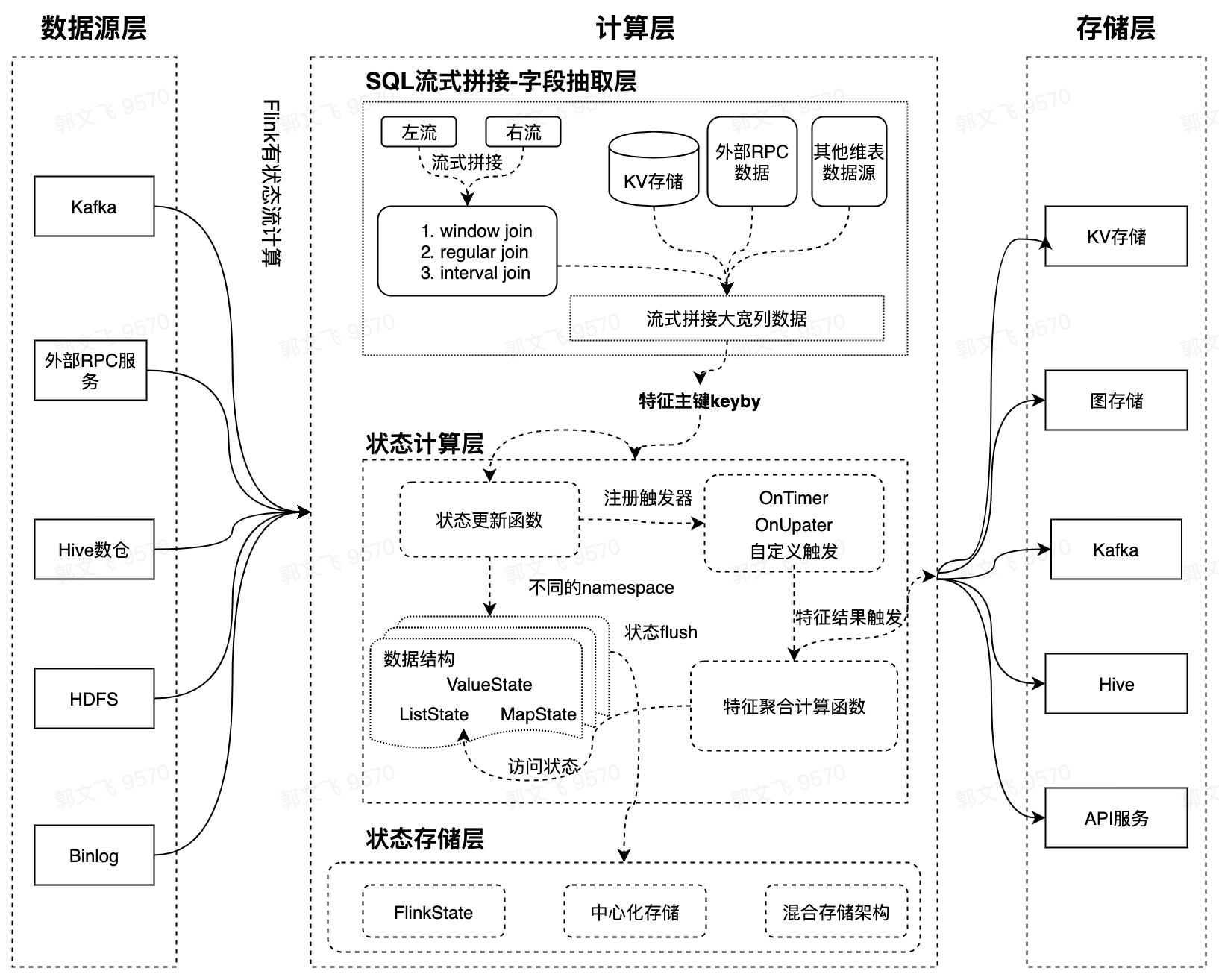 5 年迭代 5 次，抖音推荐特征系统演进历程