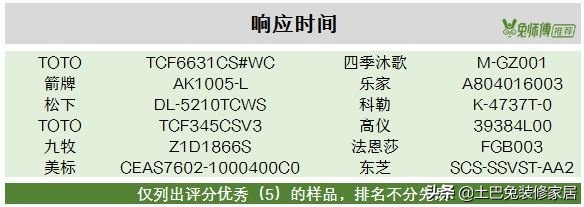 箭牌、海尔、东芝等29款智能马桶哪家强？全面测评，看完再买！