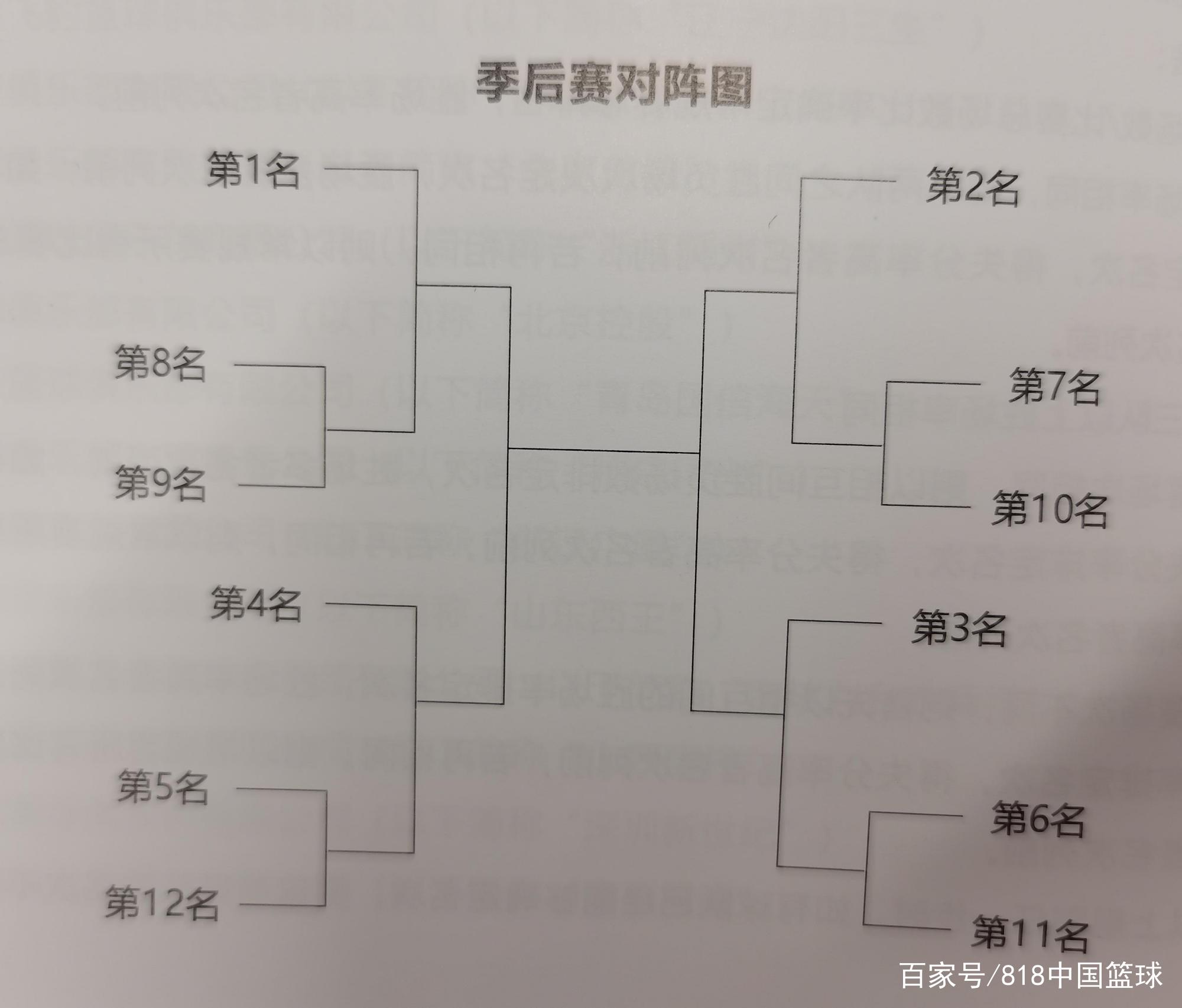 cba2020总决赛几场(CBA季后赛对阵规则小知识：12支球队，4轮比赛，1个冠军)