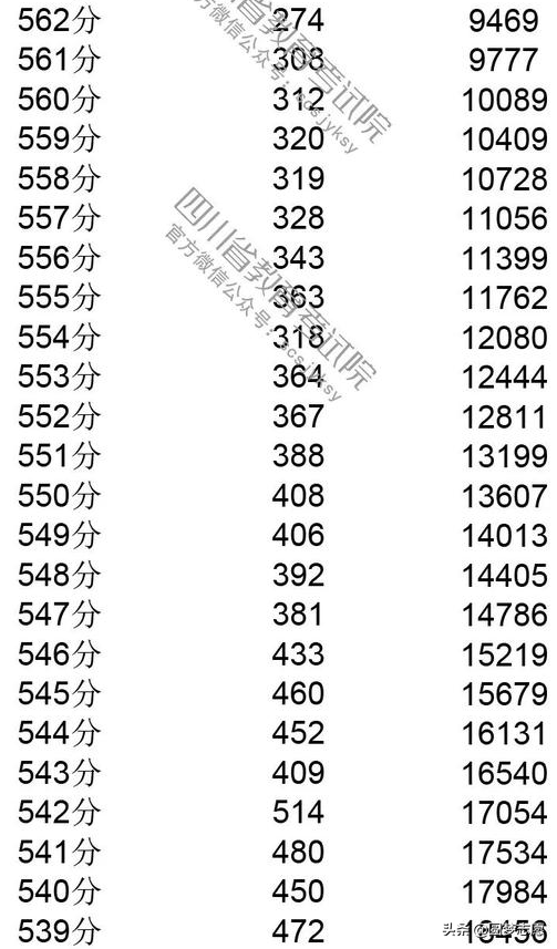 2019四川高考分数线，一分一段表