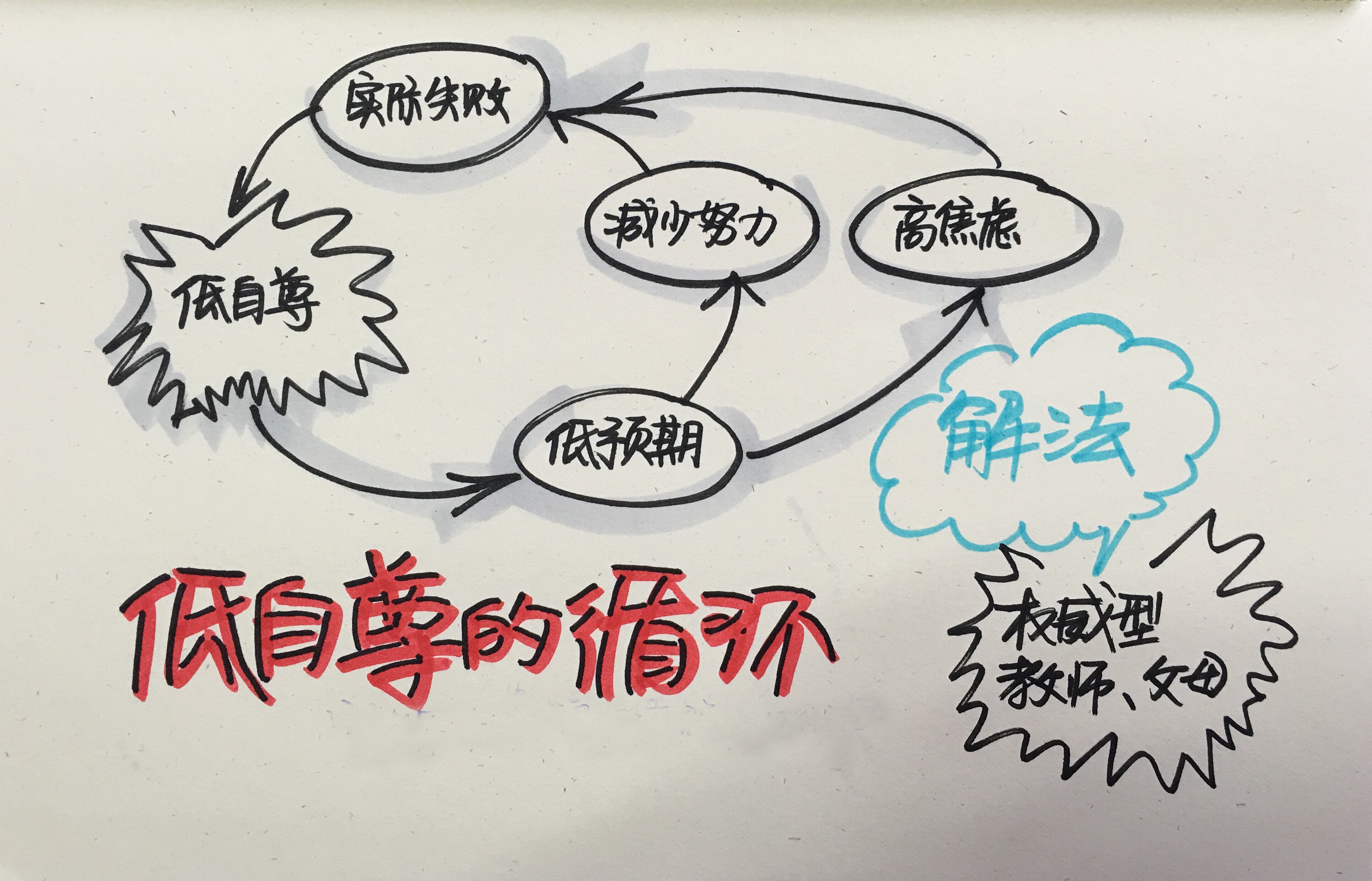学会认同自己，你才能克服和超越自己的弱点，走出低自尊心理