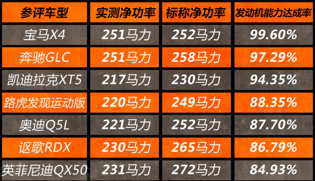 汽车实际动力性能打八折，真实参数揭秘