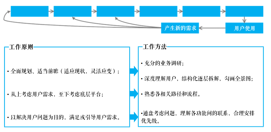 教学方式和教学方法设计一款app的思路