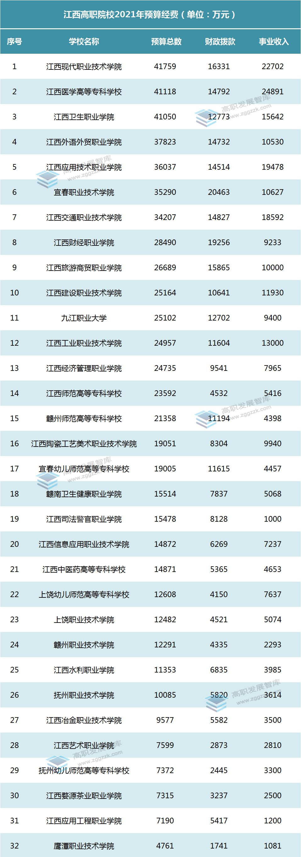 武汉城市职业学院好不好(中部六省高职院校2021年预算公布，哪个省领跑？)