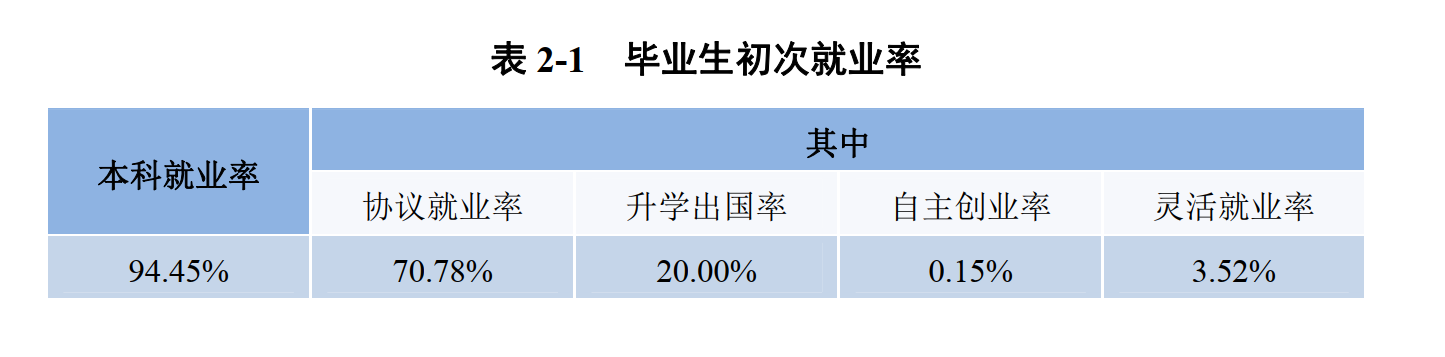 火了！湖北这所高校：8个专业就业率100%，363人赴双一流大学深造