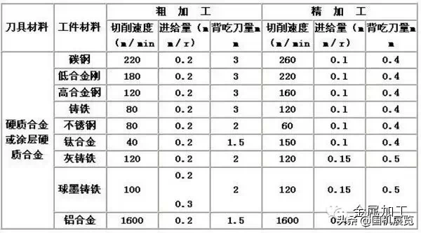 数控车床加工工艺技巧（含切削加工三要素确定），太有用了！