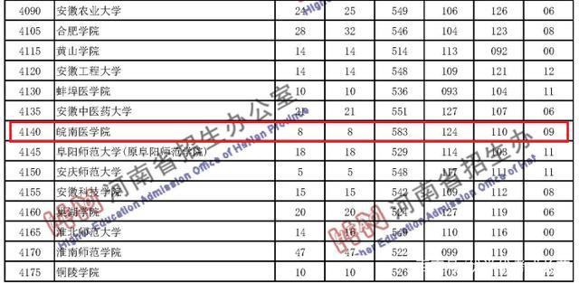 20二本河南录分：理工最高5所院校，超一本近40，有你高校吗