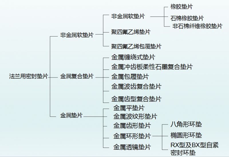 垫片型号的标识方法。