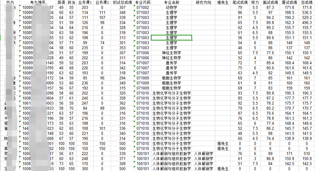 「考研院校 三 」医学类考研院校推荐，难度低，专业好