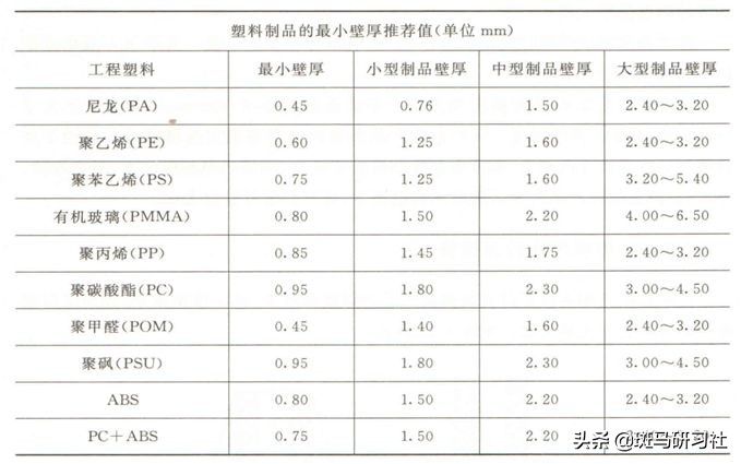 塑胶件设计的基本要求——全面而实用