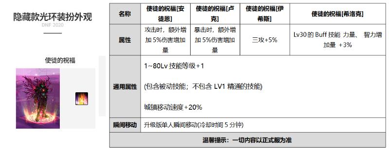 DNF:2020国庆礼包对比2019,诚意不足套路不少