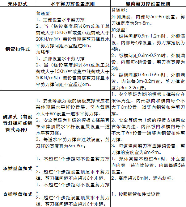 扣四种常用脚手架技术对比