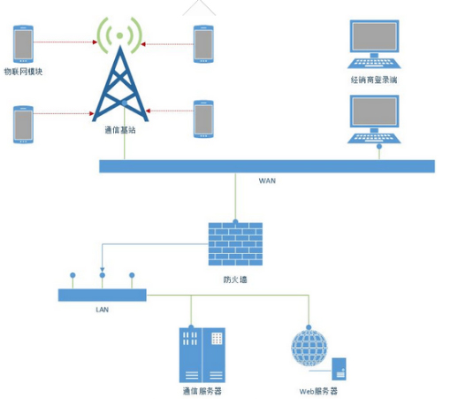 RFID资产管理系统解决方案之电动自行车防盗管理-新导智能