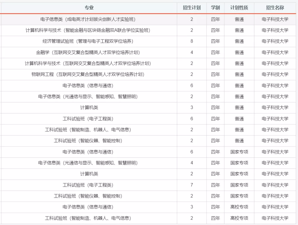 报考必备！电子科大2020年分省分专业招生计划！