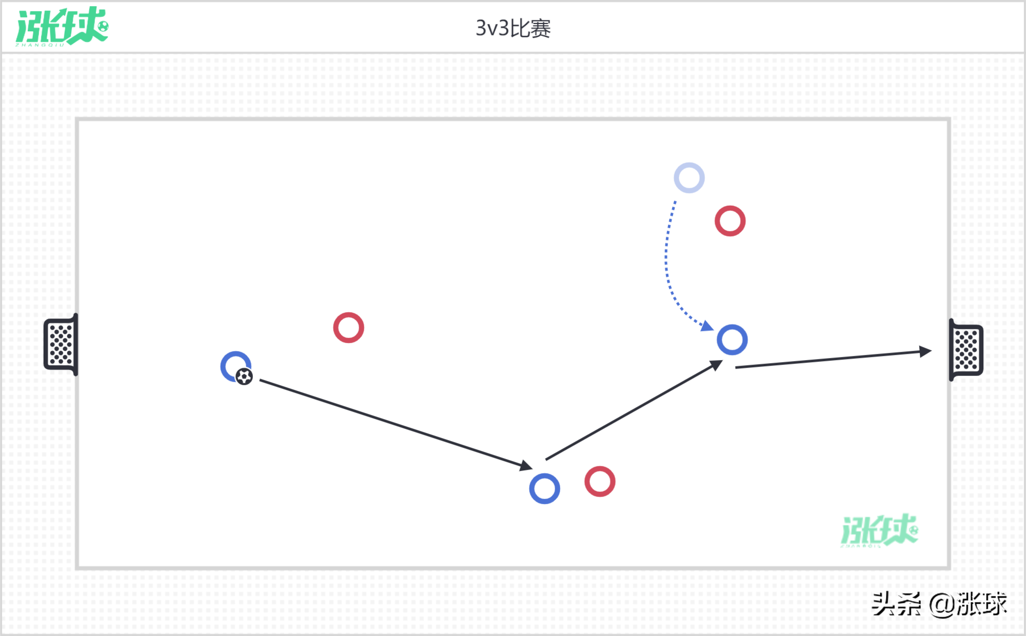 足球怎么帶球射門（「意大利青訓(xùn)學(xué)院U8訓(xùn)練計(jì)劃」 第6周-帶球跑與射門）