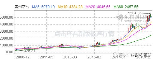 16只股票长期收益率告诉我们：最简单有效的投资策略是买龙头