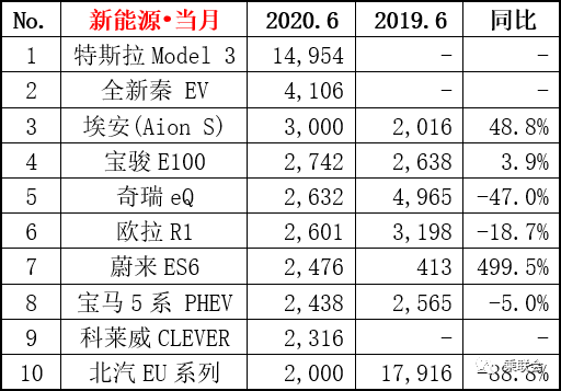 6月汽车销量榜出炉，轩逸月销破5万，CR-V神车归来，奥迪表现亮眼