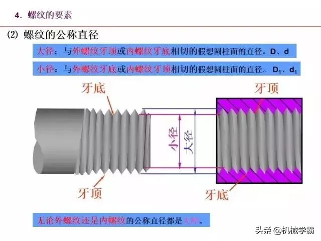 标准件和常用件知识总结