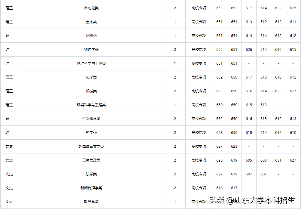 刚刚！2021山东省高考分数线公布！内附山东大学近三年录取分数！
