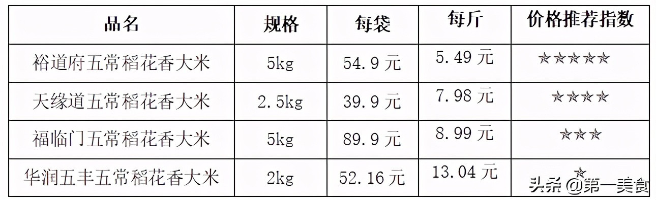 五常大米四大品牌深度评测，新秀品牌天缘道表现如何
