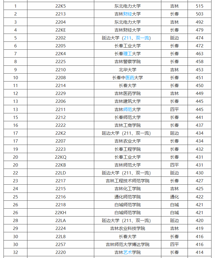 吉林省大学档次排位，共八档！附高考分数线，211只需420分