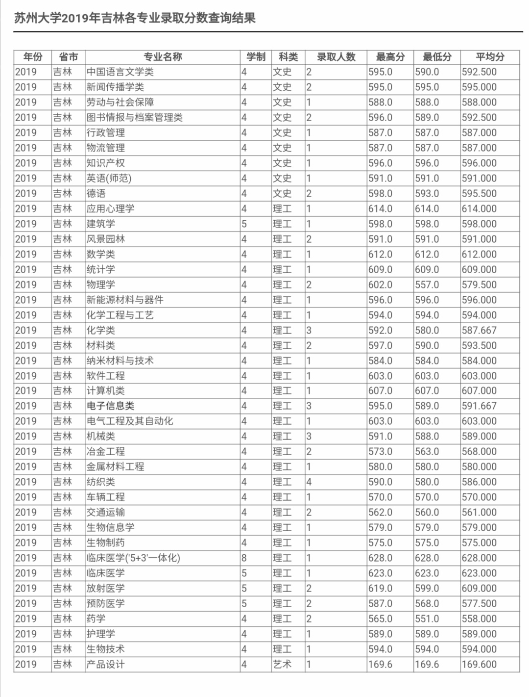 最新！2020江苏省高考成绩重磅公布！内附苏州大学2019年录取分数线！