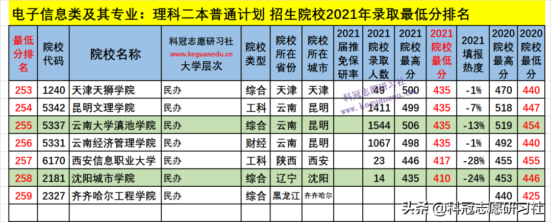 云南高考：电子信息类21个专业盘点！2021文理科本科录取报告