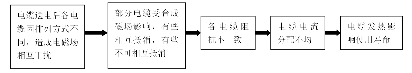 沿海地區(qū)的電廠高壓封閉母排絕緣降低，電纜化改造提升運(yùn)行可靠性