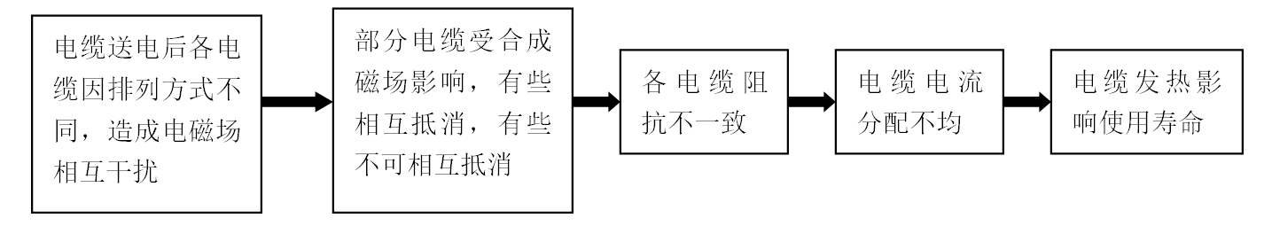 沿海地区的电厂高压封闭母排绝缘降低，电缆化改造提升运行可靠性