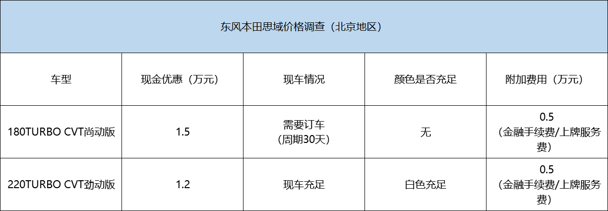 现金优惠最高1.5万元 本田思域价格调查