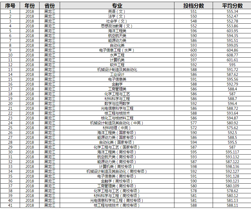 大数据看哈尔滨工程大学录取分数